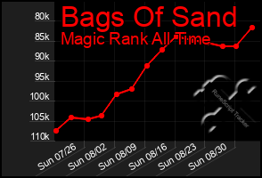 Total Graph of Bags Of Sand