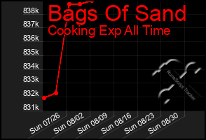 Total Graph of Bags Of Sand