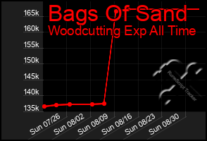 Total Graph of Bags Of Sand