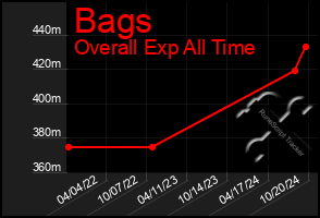 Total Graph of Bags