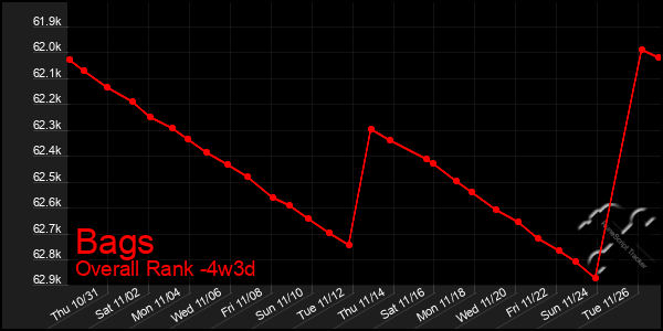 Last 31 Days Graph of Bags