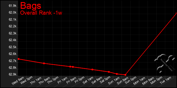 1 Week Graph of Bags