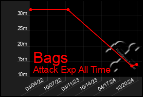 Total Graph of Bags