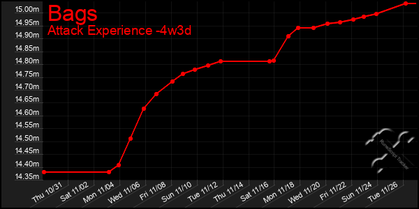 Last 31 Days Graph of Bags