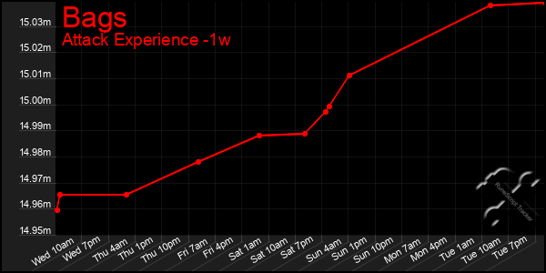 Last 7 Days Graph of Bags