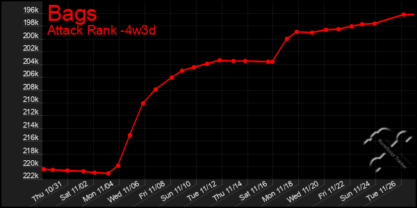 Last 31 Days Graph of Bags