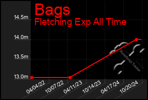 Total Graph of Bags