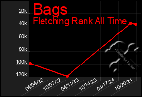 Total Graph of Bags