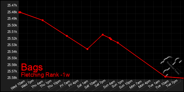 Last 7 Days Graph of Bags