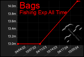 Total Graph of Bags