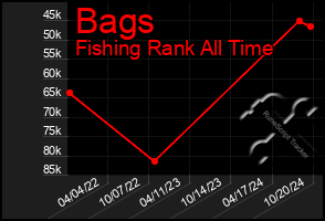 Total Graph of Bags