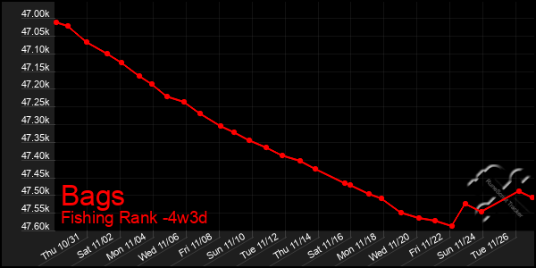 Last 31 Days Graph of Bags