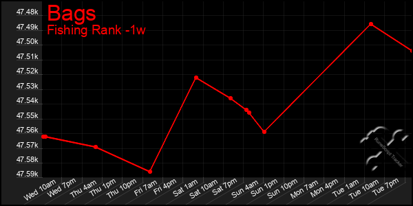 Last 7 Days Graph of Bags