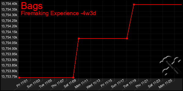 Last 31 Days Graph of Bags