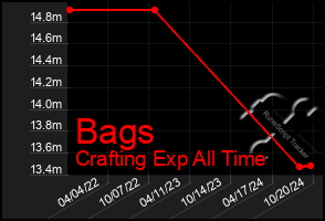 Total Graph of Bags