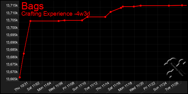 Last 31 Days Graph of Bags