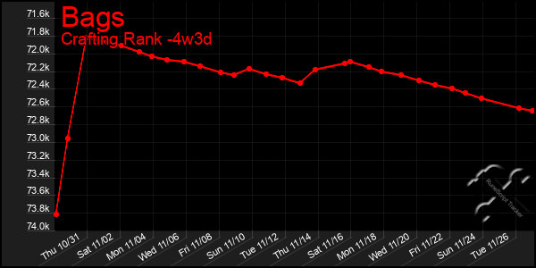 Last 31 Days Graph of Bags