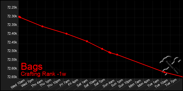 Last 7 Days Graph of Bags