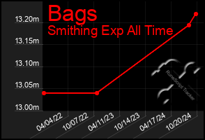 Total Graph of Bags