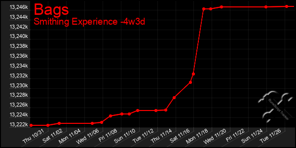 Last 31 Days Graph of Bags