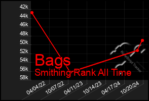 Total Graph of Bags