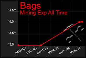 Total Graph of Bags