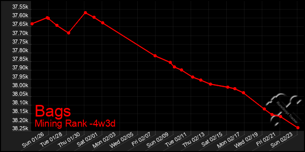 Last 31 Days Graph of Bags