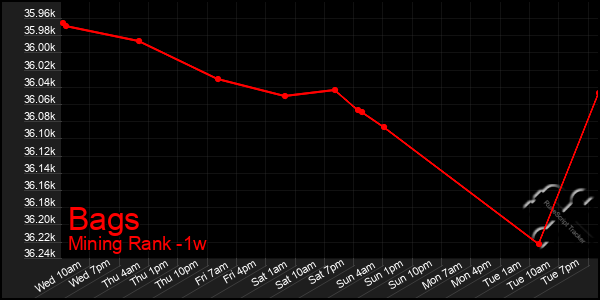 Last 7 Days Graph of Bags