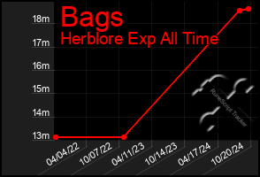 Total Graph of Bags