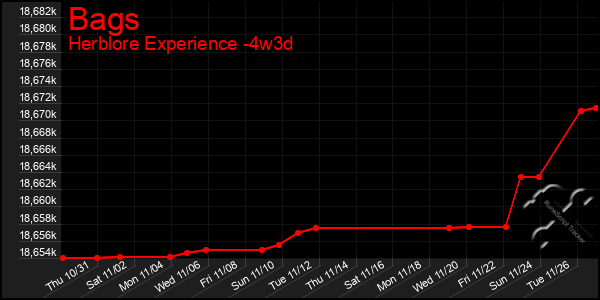 Last 31 Days Graph of Bags