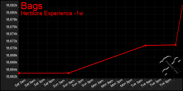 Last 7 Days Graph of Bags