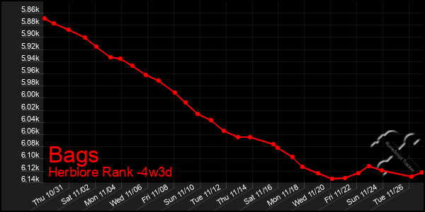 Last 31 Days Graph of Bags