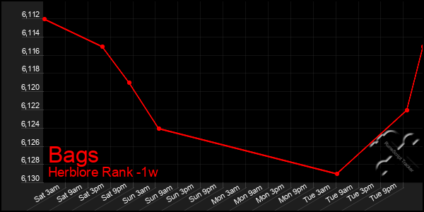 Last 7 Days Graph of Bags