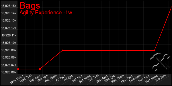 Last 7 Days Graph of Bags