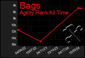 Total Graph of Bags