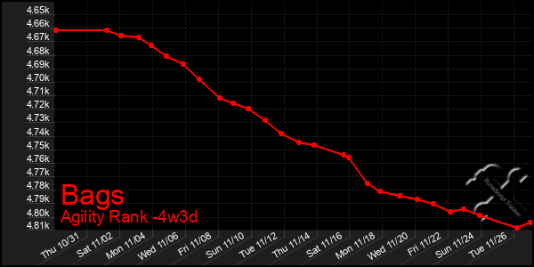 Last 31 Days Graph of Bags