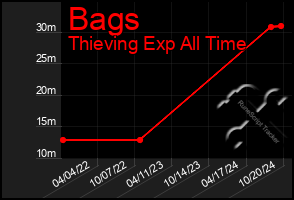 Total Graph of Bags