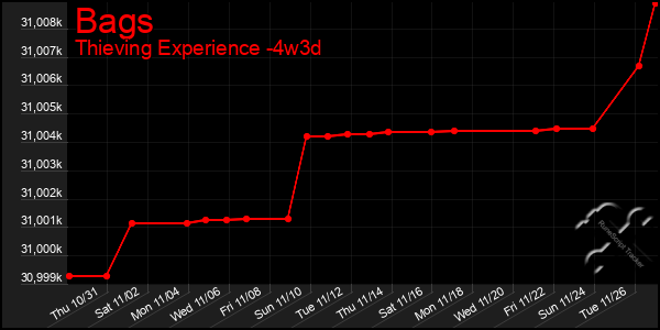 Last 31 Days Graph of Bags