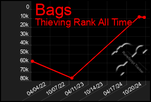 Total Graph of Bags