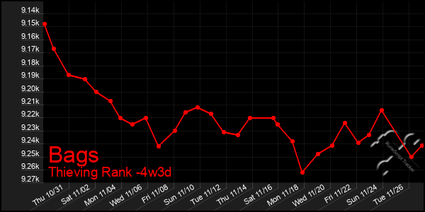 Last 31 Days Graph of Bags