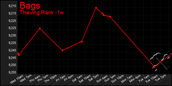 Last 7 Days Graph of Bags