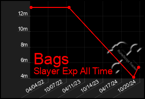 Total Graph of Bags