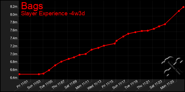 Last 31 Days Graph of Bags