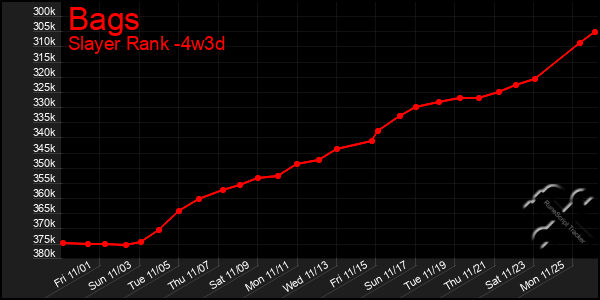 Last 31 Days Graph of Bags