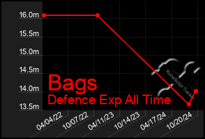 Total Graph of Bags