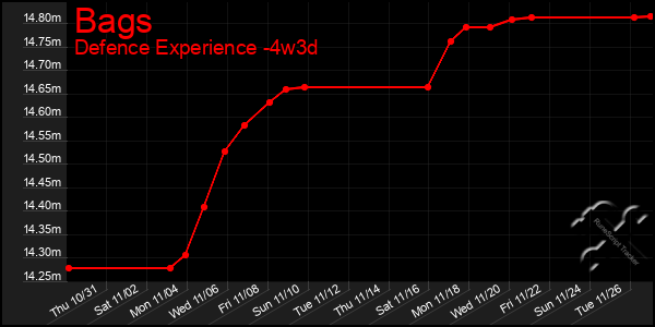 Last 31 Days Graph of Bags