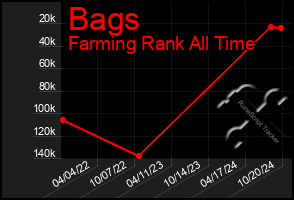 Total Graph of Bags