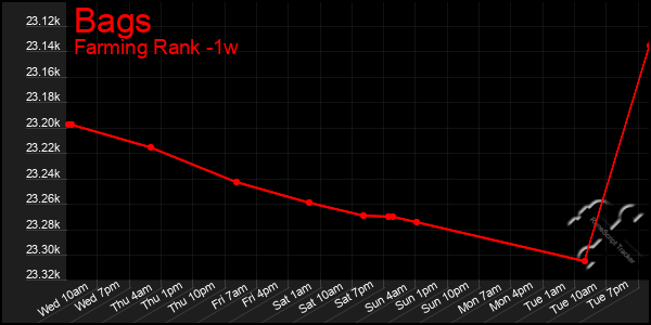 Last 7 Days Graph of Bags