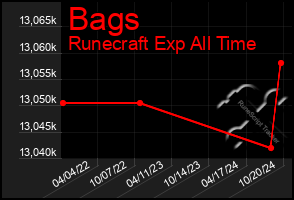 Total Graph of Bags