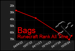 Total Graph of Bags